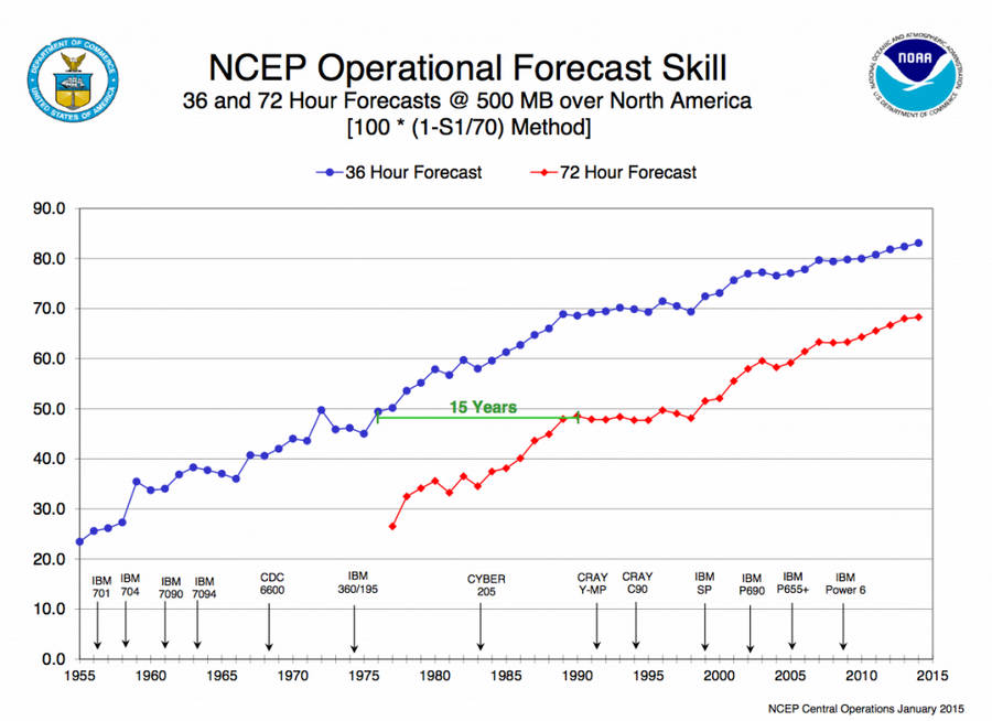 NOAA 计算机预报能力变化（1955-2014）